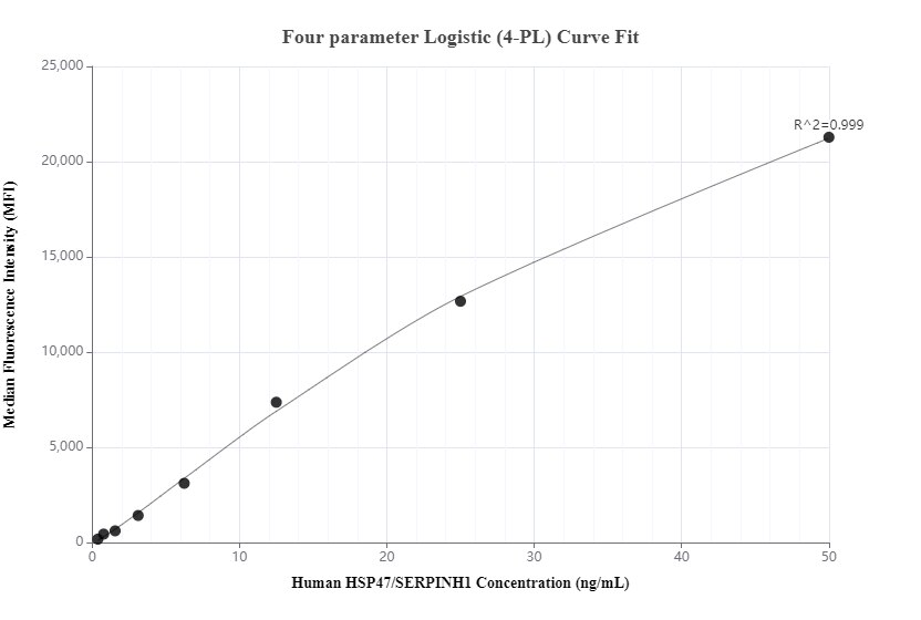 Cytometric bead array standard curve of MP00677-1